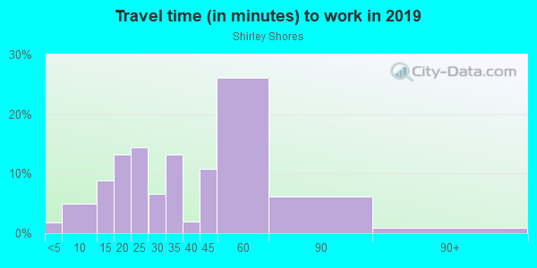 Commute time to work in Shirley Shores in Tavares neighborhood in FL