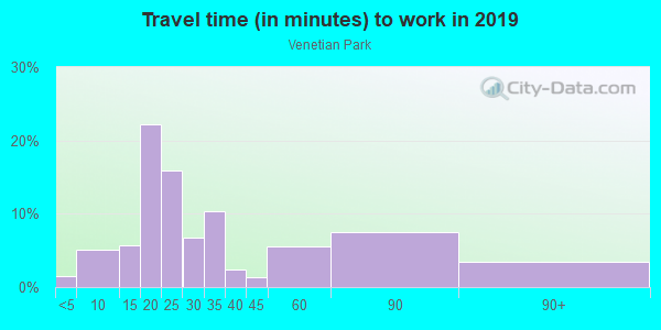 Commute time to work in Venetian Park in Tavares neighborhood in FL