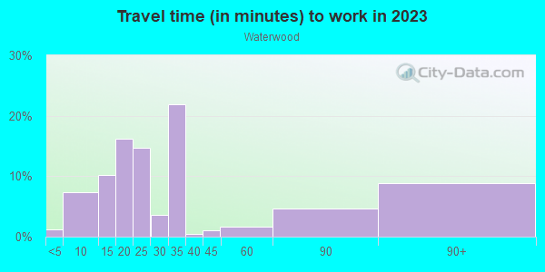 Commute time to work in Waterwood in Yalaha neighborhood in FL