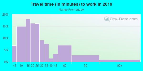 Commute time to work in Mango Promenade in West Palm Beach neighborhood in FL