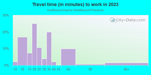 Commute time to work in Northwood Harbor in West Palm Beach neighborhood in FL