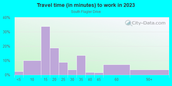 Commute time to work in South Flagler Drive in West Palm Beach neighborhood in FL