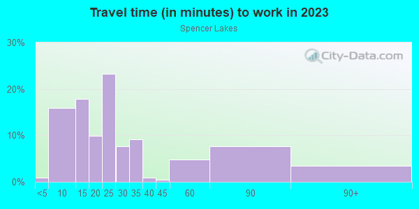 Commute time to work in Spencer Lakes in West Palm Beach neighborhood in FL