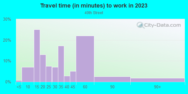 Commute time to work in 49th Street in Saint Petersburg neighborhood in FL