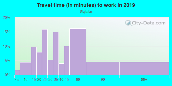 Commute time to work in Skylake in Miami neighborhood in FL