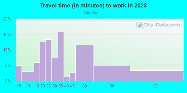 Commute time to work in City Center in Miami neighborhood in FL
