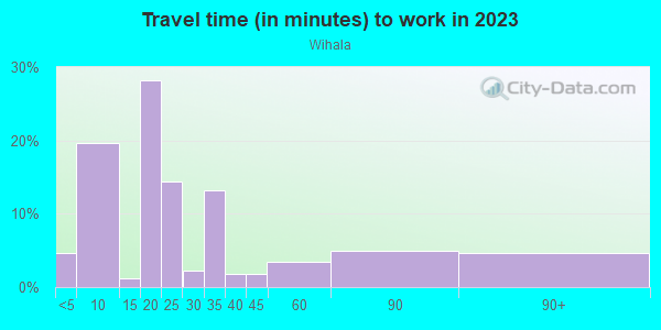 Commute time to work in Wihala in Auburndale neighborhood in FL