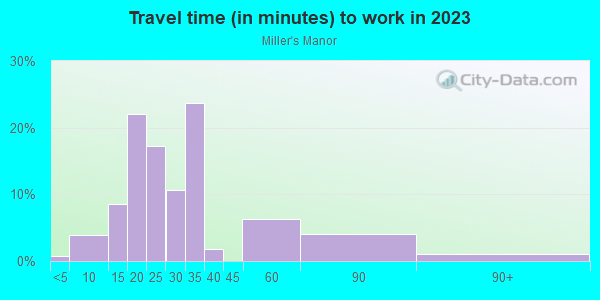 Commute time to work in Miller's Manor in Bartow neighborhood in FL