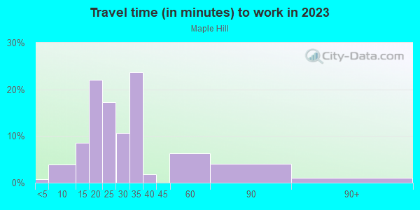 Commute time to work in Maple Hill in Bartow neighborhood in FL