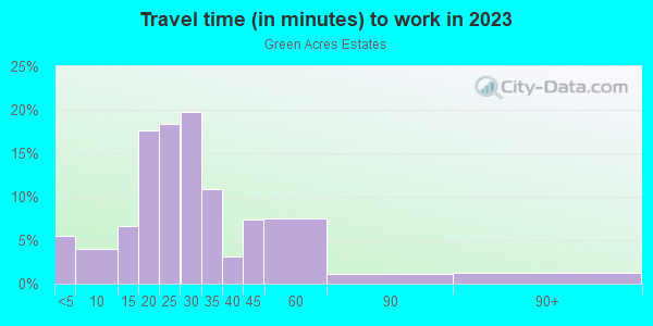 Commute time to work in Green Acres Estates in Springdale neighborhood in AR