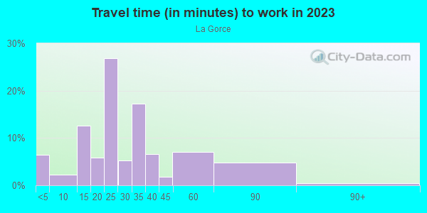 Commute time to work in La Gorce in Miami Beach neighborhood in FL