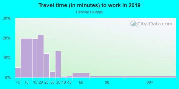 Commute time to work in Henson Heights in Springdale neighborhood in AR