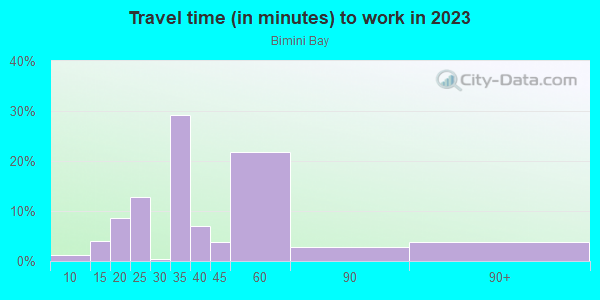 Commute time to work in Bimini Bay in Davenport neighborhood in FL