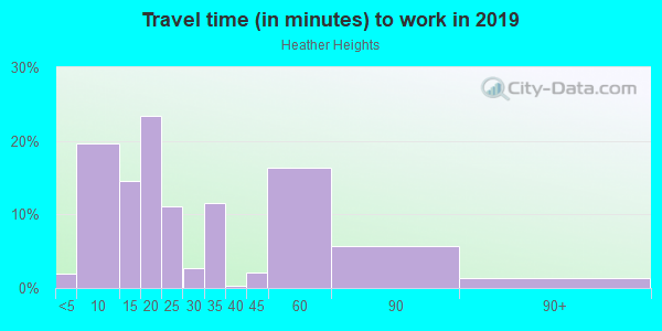 Commute time to work in Heather Heights in Springdale neighborhood in AR