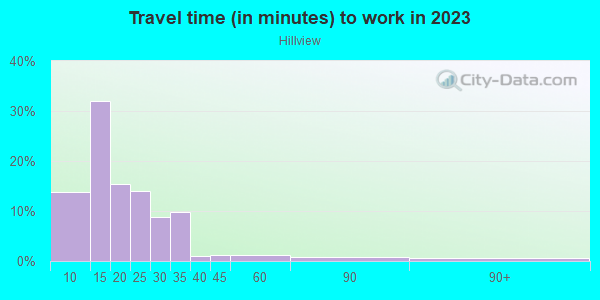 Commute time to work in Hillview in Springdale neighborhood in AR