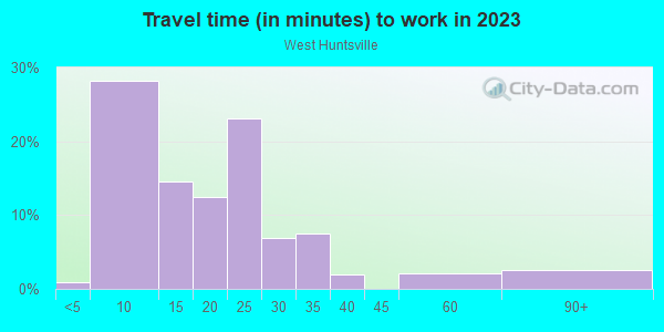 Commute time to work in West Huntsville in Huntsville neighborhood in AL