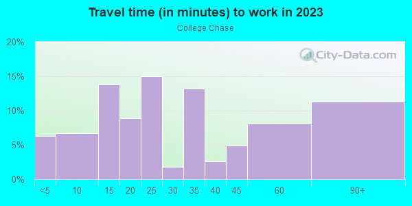 Commute time to work in College Chase in Ruskin neighborhood in FL
