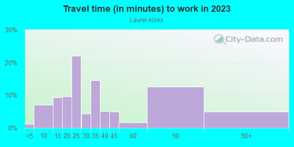 Commute time to work in Laurel Acres in Frostproof neighborhood in FL