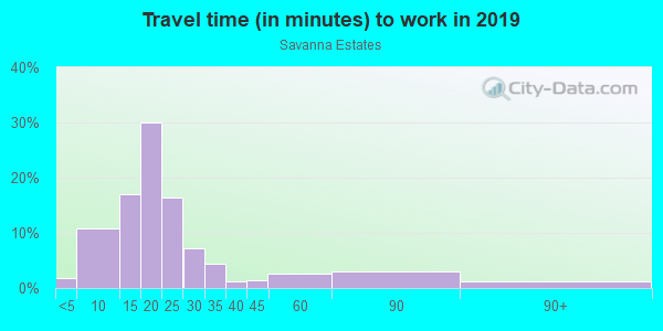Commute time to work in Savanna Estates in Fayetteville neighborhood in AR