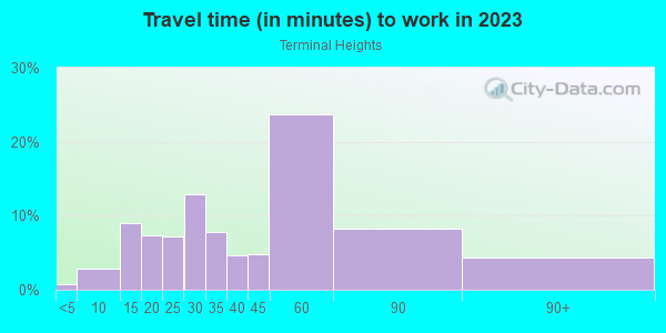 Commute time to work in Terminal Heights in Haines City neighborhood in FL