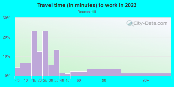 Commute time to work in Beacon Hill in Lakeland neighborhood in FL