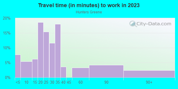 Commute time to work in Hunters Greene in Lakeland neighborhood in FL