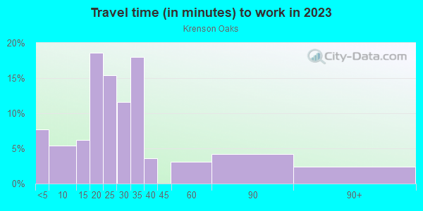 Commute time to work in Krenson Oaks in Lakeland neighborhood in FL