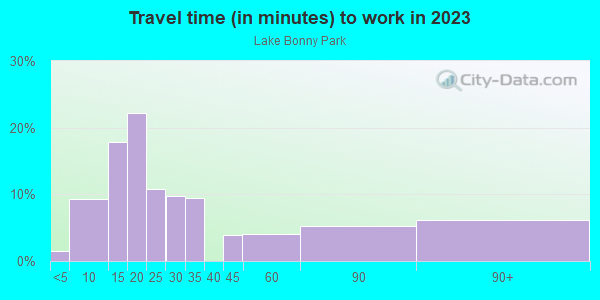 Commute time to work in Lake Bonny Park in Lakeland neighborhood in FL