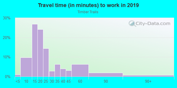 Commute time to work in Timber Trails in Fayetteville neighborhood in AR