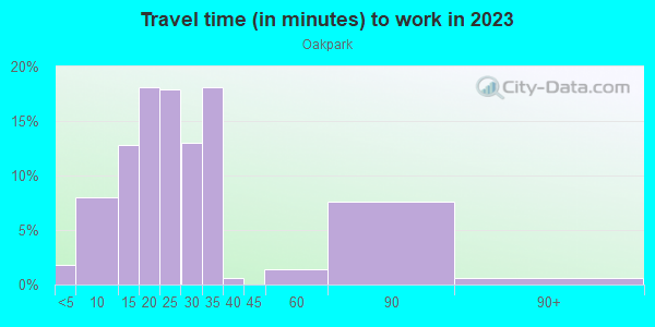 Commute time to work in Oakpark in Lakeland neighborhood in FL