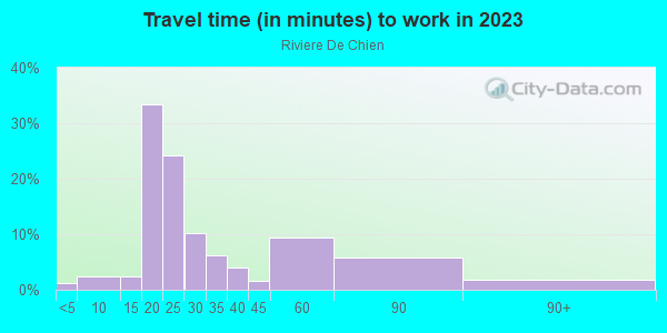 Commute time to work in Riviere De Chien in Mobile neighborhood in AL