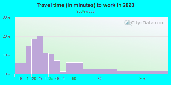 Commute time to work in Scottswood in Lakeland neighborhood in FL