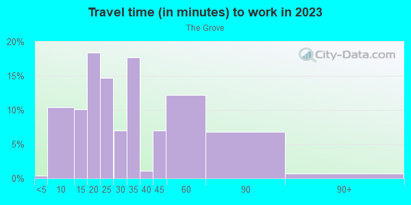 Commute time to work in The Grove in Lakeland neighborhood in FL