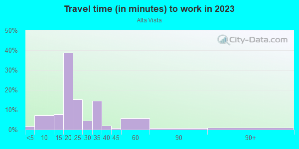 Commute time to work in Alta Vista in Lake Wales neighborhood in FL