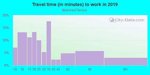Commute time to work in Blanchard Terrace in Lake Wales neighborhood in FL