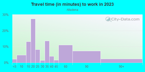 Commute time to work in Altadena in Lake Wales neighborhood in FL
