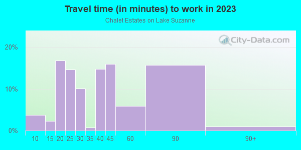 Commute time to work in Chalet Estates on Lake Suzanne in Lake Wales neighborhood in FL