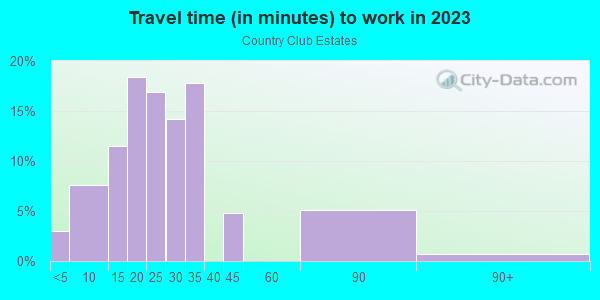 Commute time to work in Country Club Estates in Lake Wales neighborhood in FL