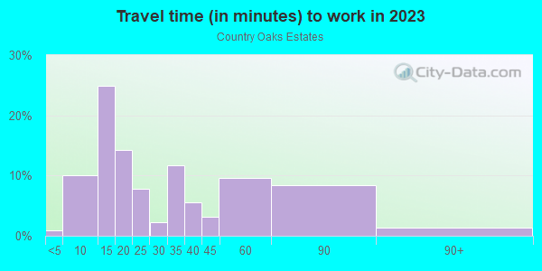 Commute time to work in Country Oaks Estates in Lake Wales neighborhood in FL