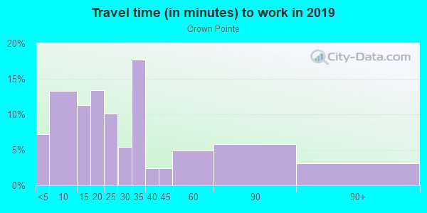Commute time to work in Crown Pointe in Lake Wales neighborhood in FL
