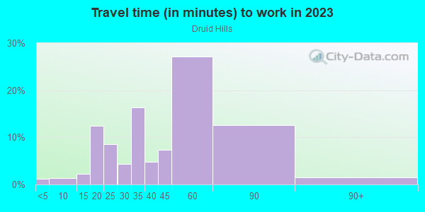 Commute time to work in Druid Hills in Lake Wales neighborhood in FL