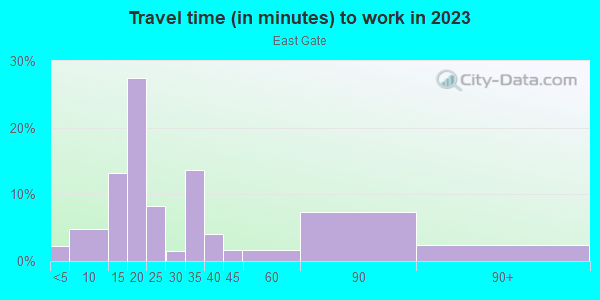 Commute time to work in East Gate in Lake Wales neighborhood in FL