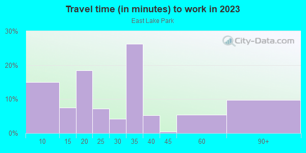 Commute time to work in East Lake Park in Lake Wales neighborhood in FL