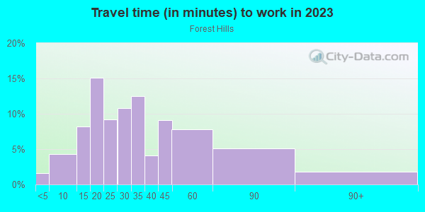 Commute time to work in Forest Hills in Lake Wales neighborhood in FL