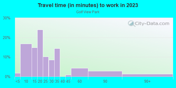 Commute time to work in Golf View Park in Lake Wales neighborhood in FL