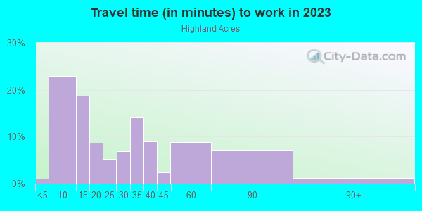 Commute time to work in Highland Acres in Lake Wales neighborhood in FL