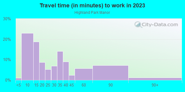 Commute time to work in Highland Park Manor in Lake Wales neighborhood in FL