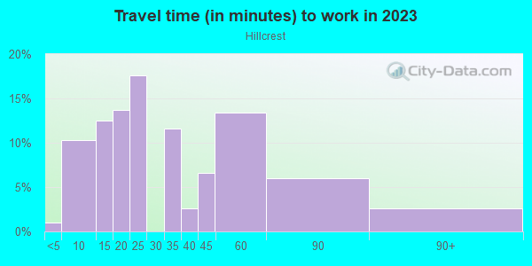 Commute time to work in Hillcrest in Lake Wales neighborhood in FL