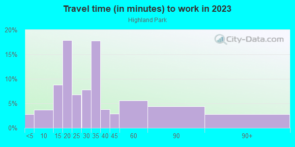 Commute time to work in Highland Park in Lake Wales neighborhood in FL