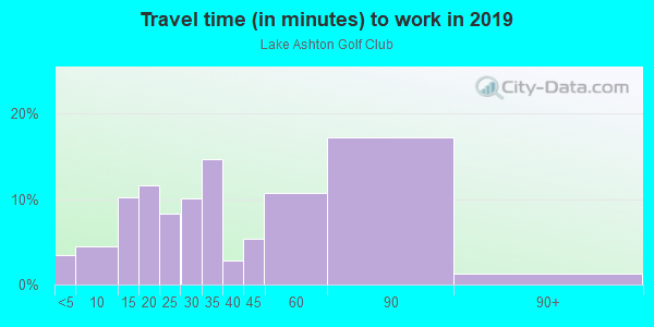 Commute time to work in Lake Ashton Golf Club in Lake Wales neighborhood in FL